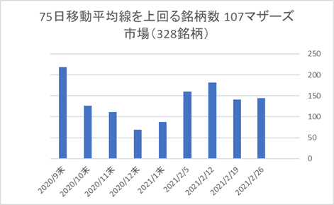 マザーズ銘柄