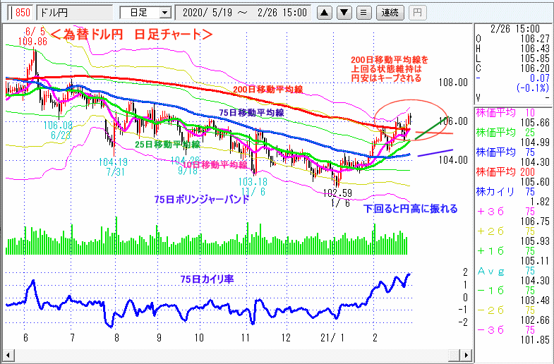 ドル円　日足チャート