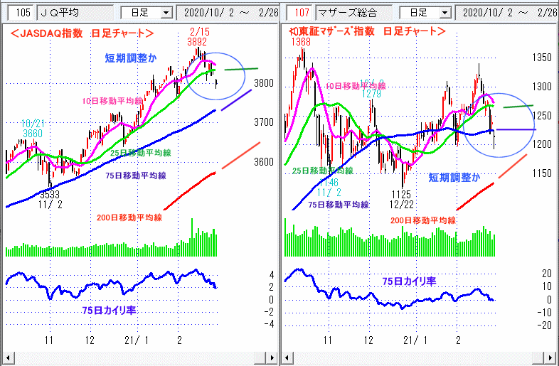 JASDAQ指数＆東証マザーズ指数 日足チャート