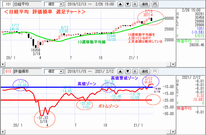 日経平均　610評価損率・週足チャート