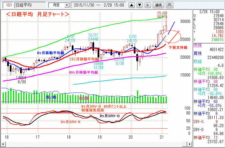 日経平均　月足チャート