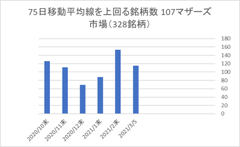 マザーズ銘柄