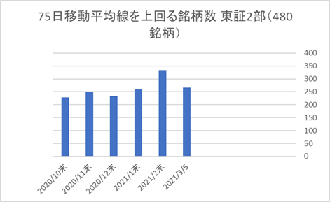 東証2部銘柄