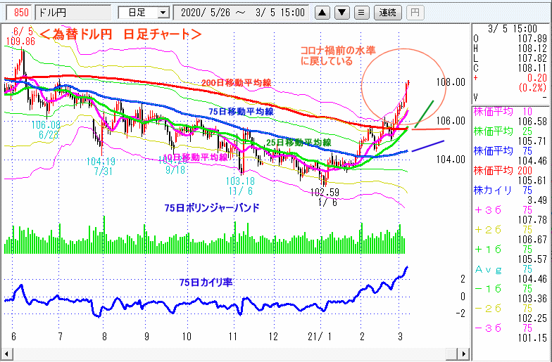 ドル円　日足チャート