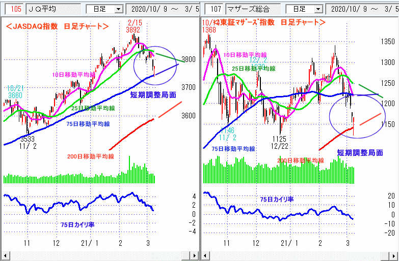 JASDAQ指数＆東証マザーズ指数 日足チャート