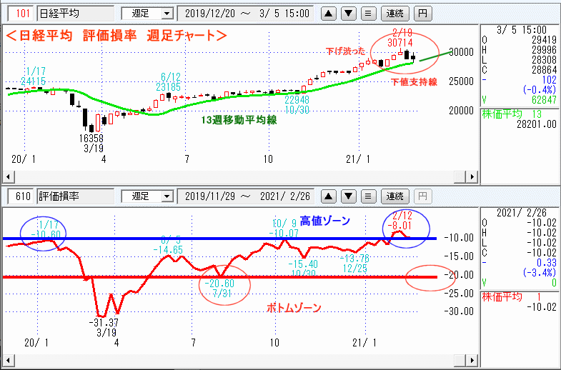 日経平均　610評価損率・週足チャート