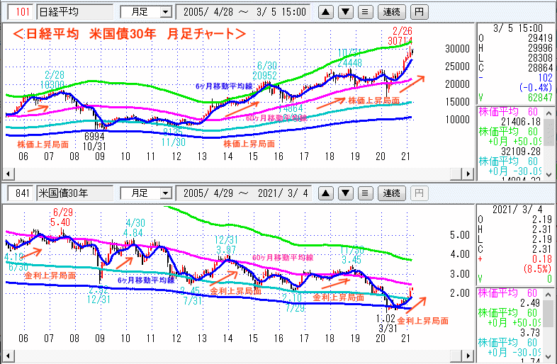 日経平均　米国債30年(長期金利)　月足チャート