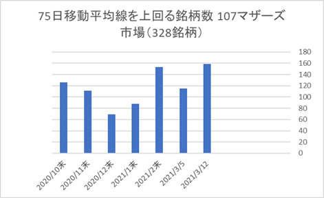 マザーズ銘柄