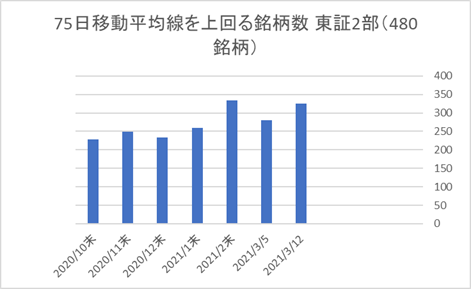 東証2部銘柄