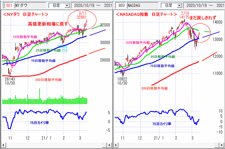 ＮＹダウ　NASADAQ指数　日足チャート