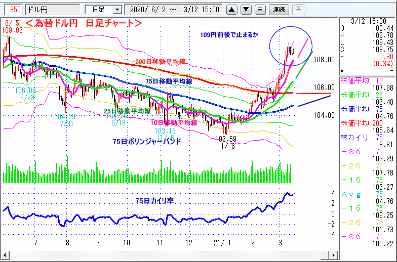 ドル円　日足チャート