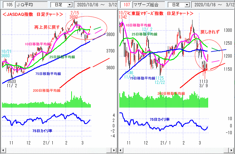 JASDAQ指数＆東証マザーズ指数 日足チャート