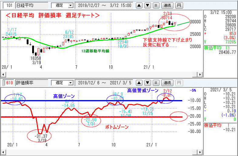 日経平均　610評価損率・週足チャート