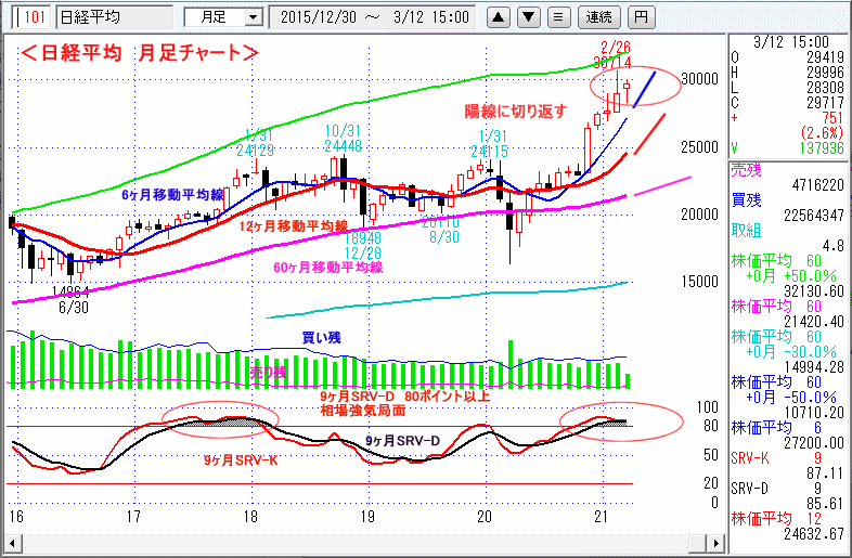 日経平均　月足チャート