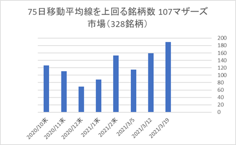 マザーズ銘柄