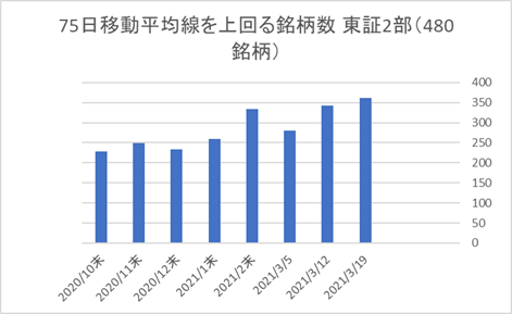 東証2部銘柄