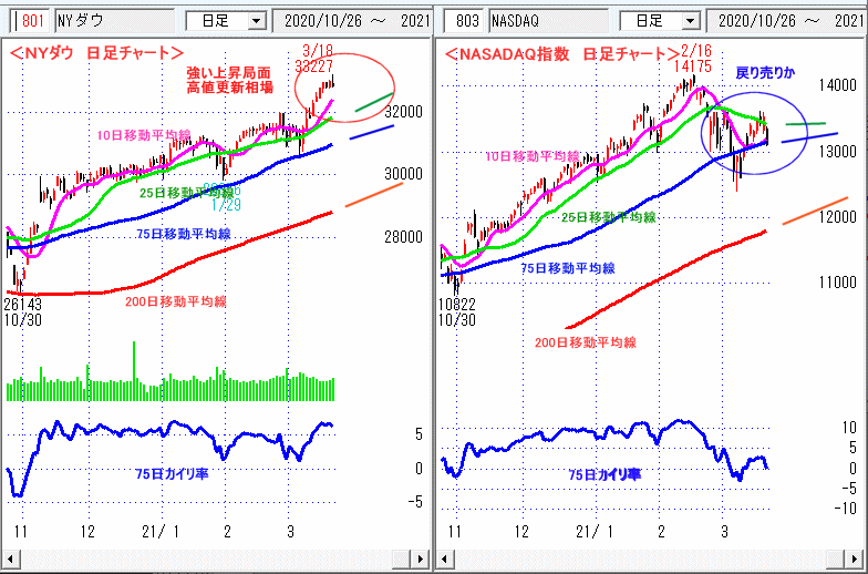 ＮＹダウ　NASADAQ指数　日足チャート