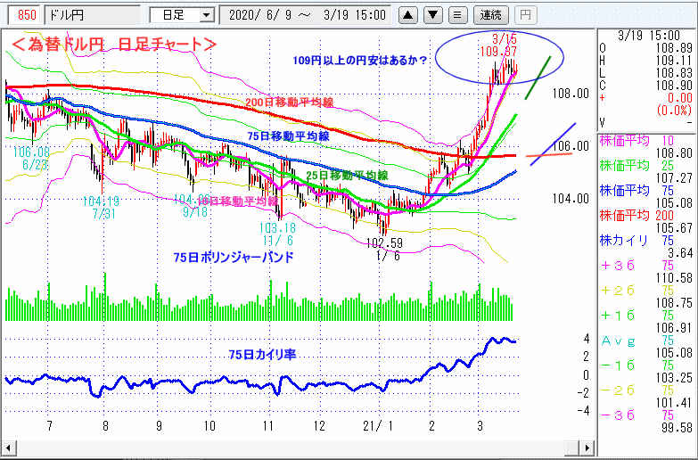 ドル円　日足チャート