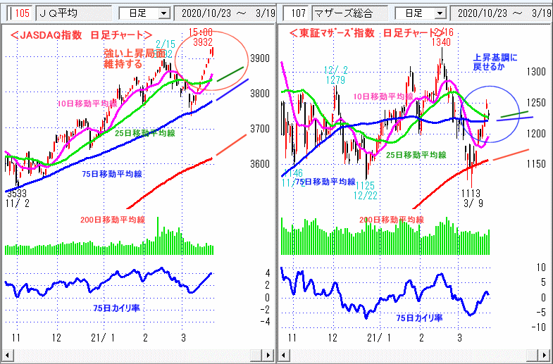 JASDAQ指数＆東証マザーズ指数 日足チャート