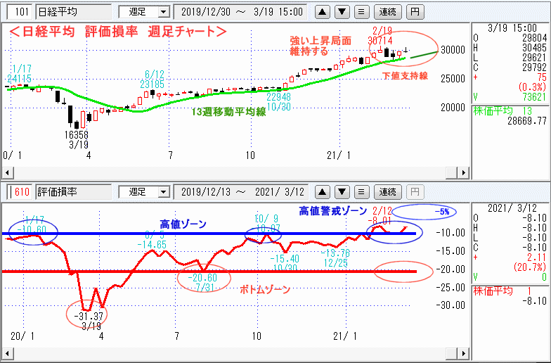 日経平均　610評価損率・週足チャート