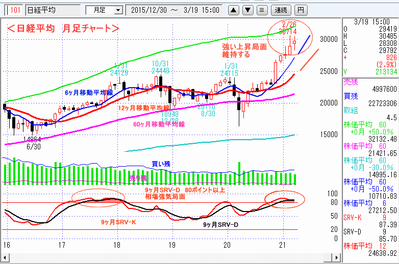 日経平均　月足チャート