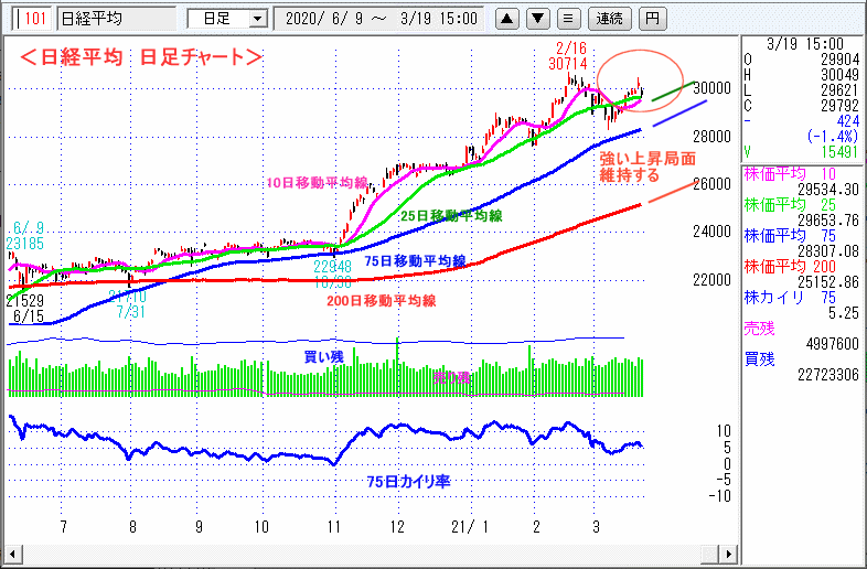 日経平均　日足チャート