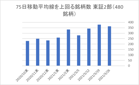 東証2部銘柄