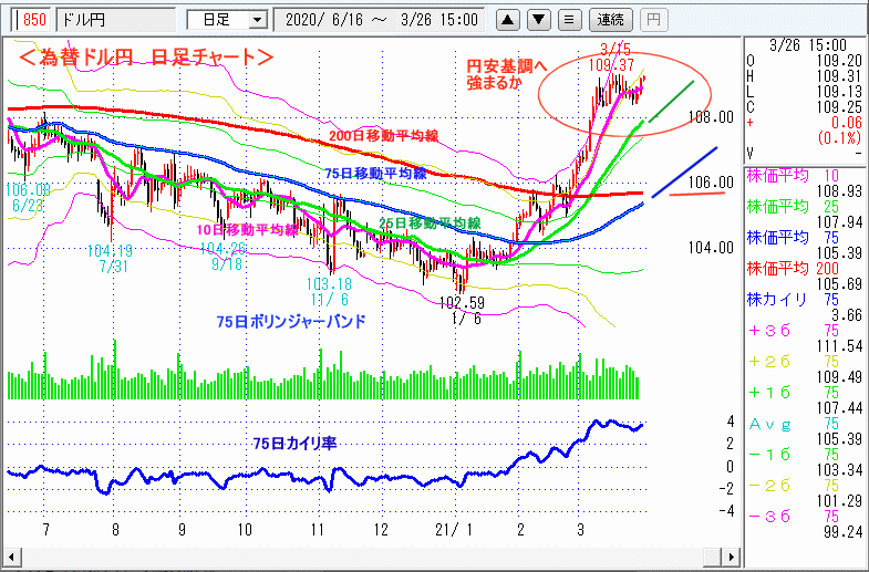 ドル円　日足チャート