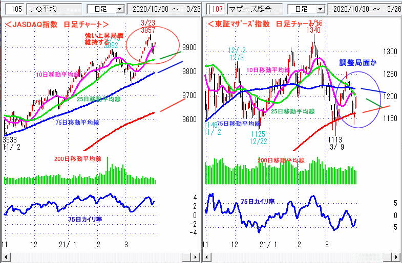JASDAQ指数＆東証マザーズ指数 日足チャート