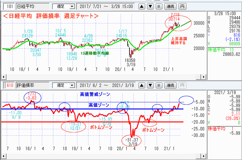 日経平均　610評価損率・週足チャート