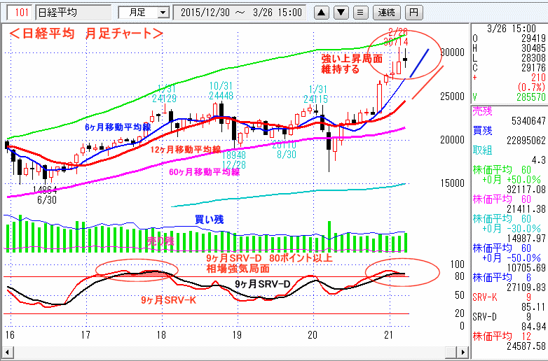 日経平均　月足チャート