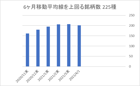 225銘柄