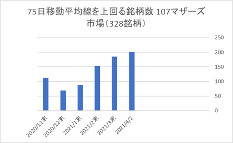 マザーズ銘柄