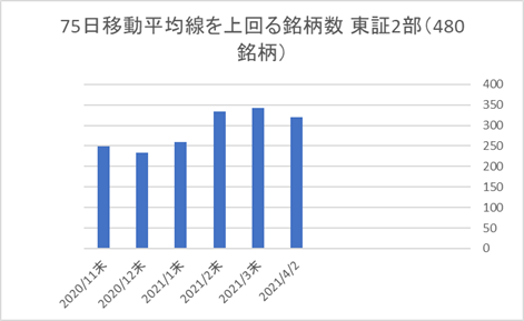 東証2部銘柄