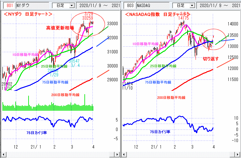 ＮＹダウ　NASADAQ指数　日足チャート