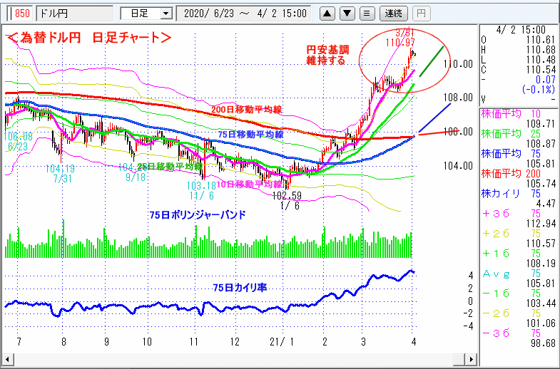 ドル円　日足チャート