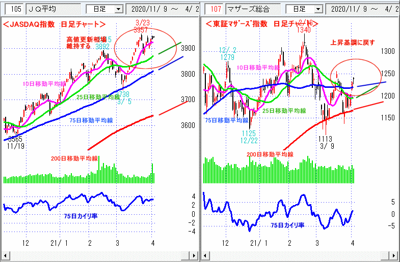 JASDAQ指数＆東証マザーズ指数 日足チャート
