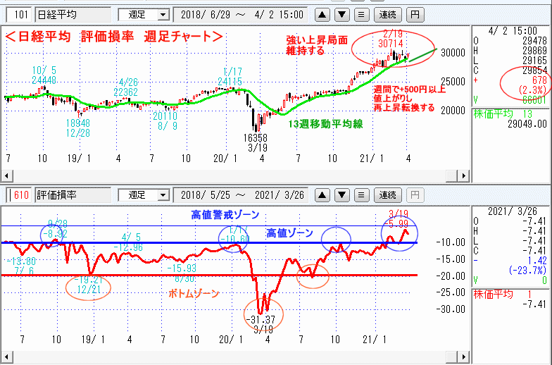 日経平均　610評価損率・週足チャート