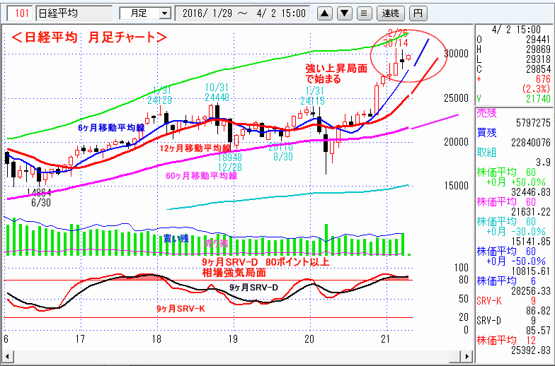 日経平均　月足チャート