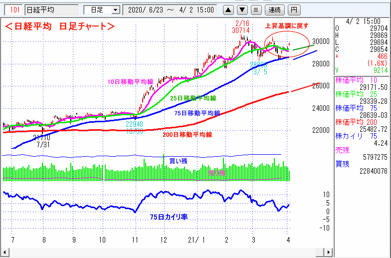 日経平均　日足チャート