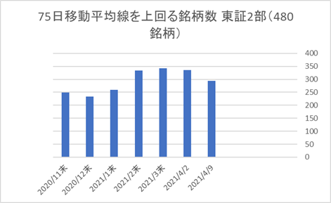 東証2部銘柄