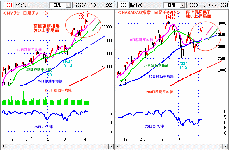ＮＹダウ　NASADAQ指数　日足チャート