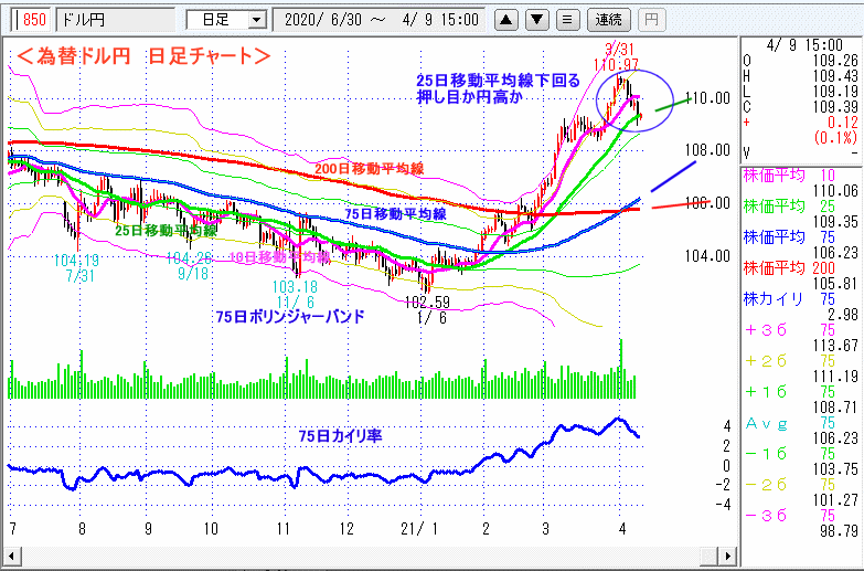 ドル円　日足チャート