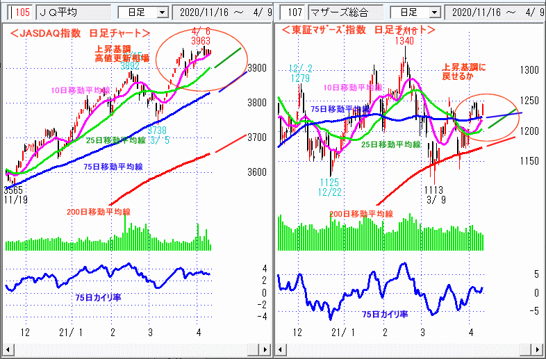 JASDAQ指数＆東証マザーズ指数 日足チャート