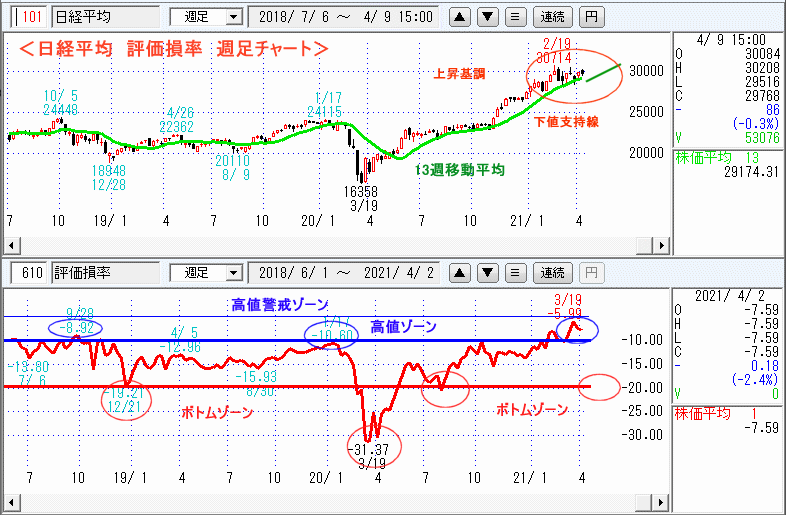 日経平均　610評価損率・週足チャート