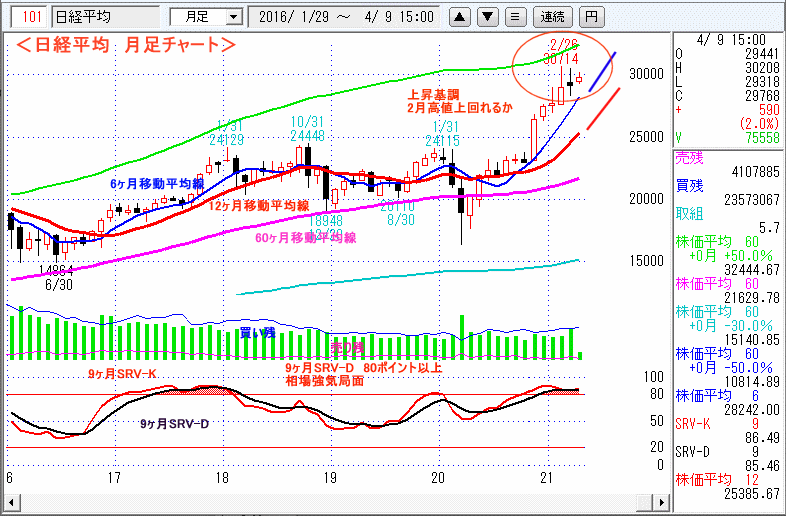 日経平均　月足チャート