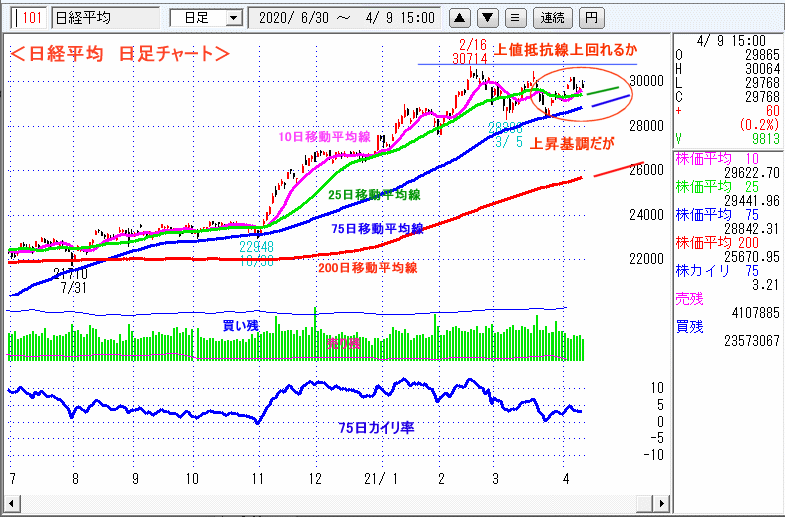 日経平均　日足チャート