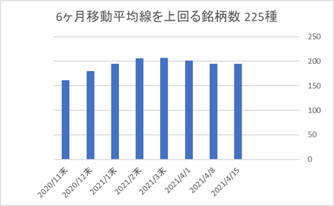 225銘柄