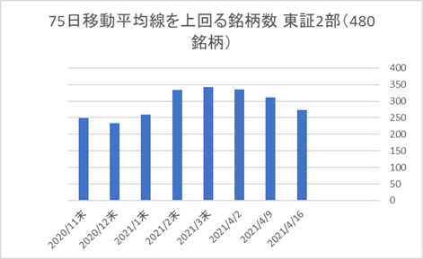 東証2部銘柄