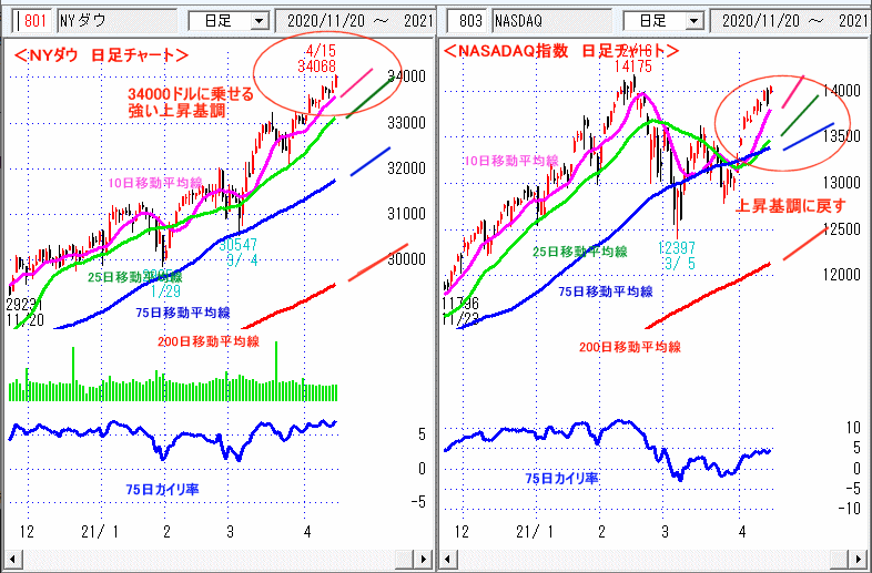 ＮＹダウ　NASADAQ指数　日足チャート